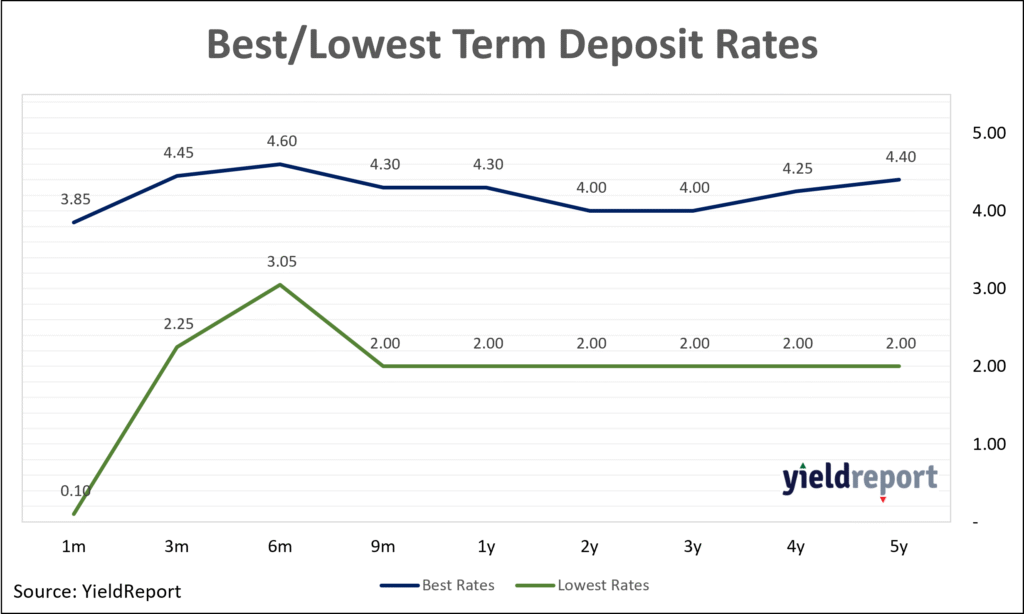 term deposit rates