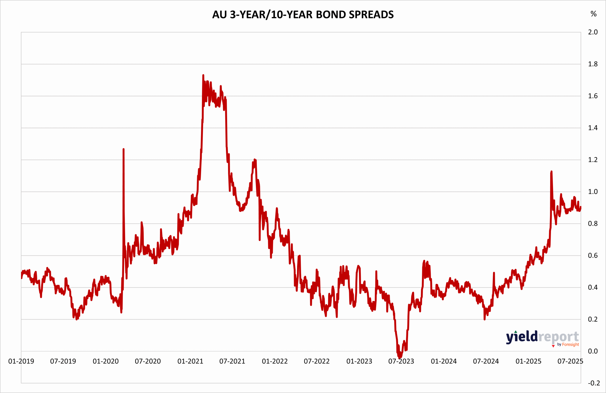 AU 3Y & 10Y Spread