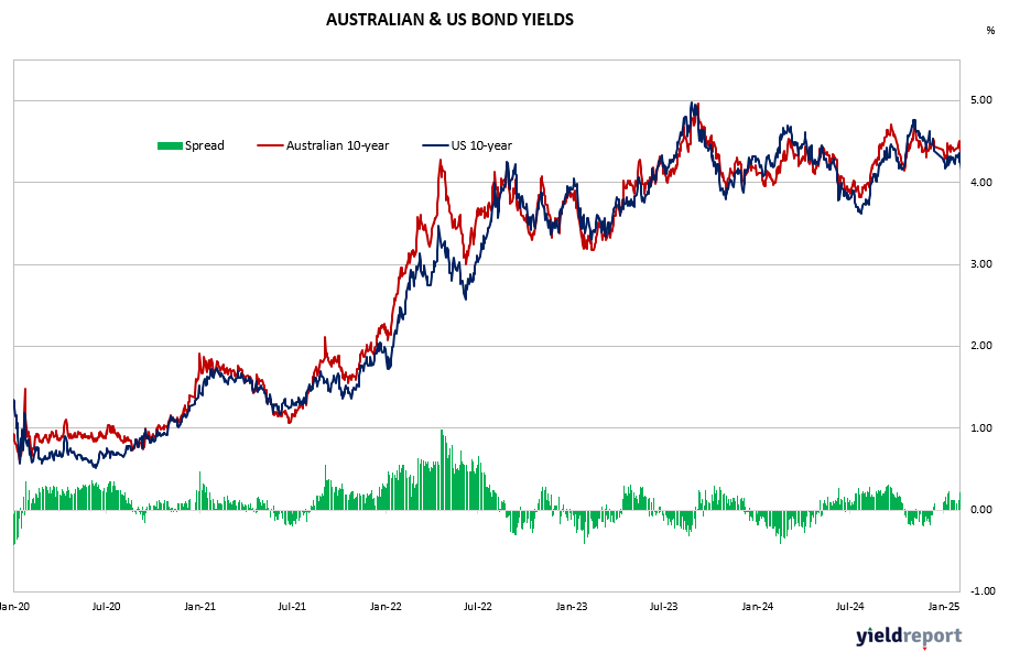 Australia's 10-year government bond yield