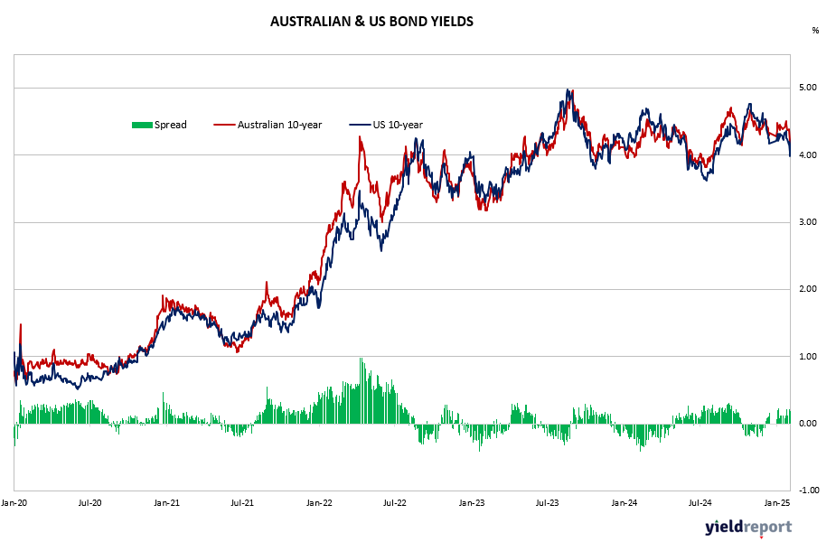 Australia’s 10-year government bond yield