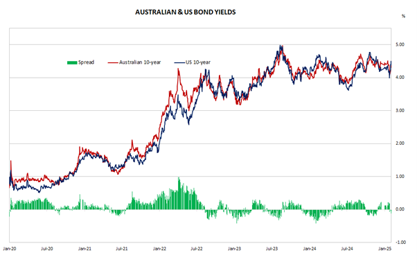 Australian 3Y & 10Y Bond Yields