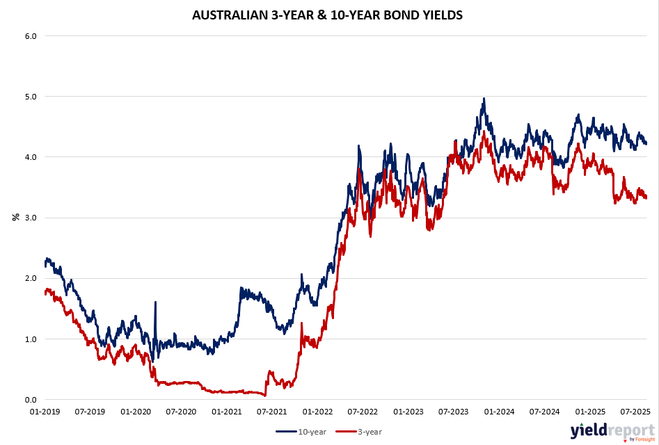 Australian 3Y & 10Y Bond Yields