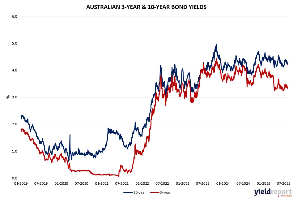 Australian 3Y & 10Y Bond Yields_11.08.25.jpg