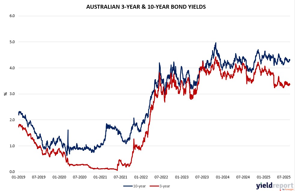Australian 3Y & 10Y Bond Yields