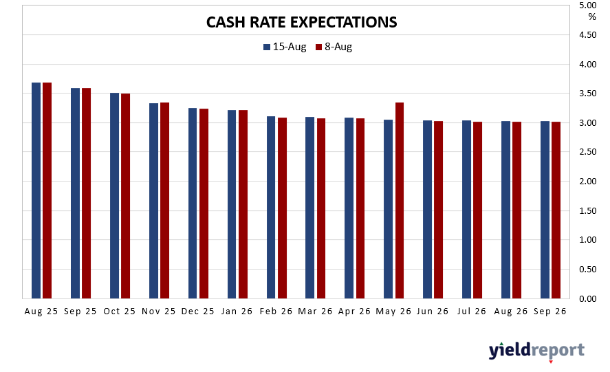cash rate expectations cash rate expectations
