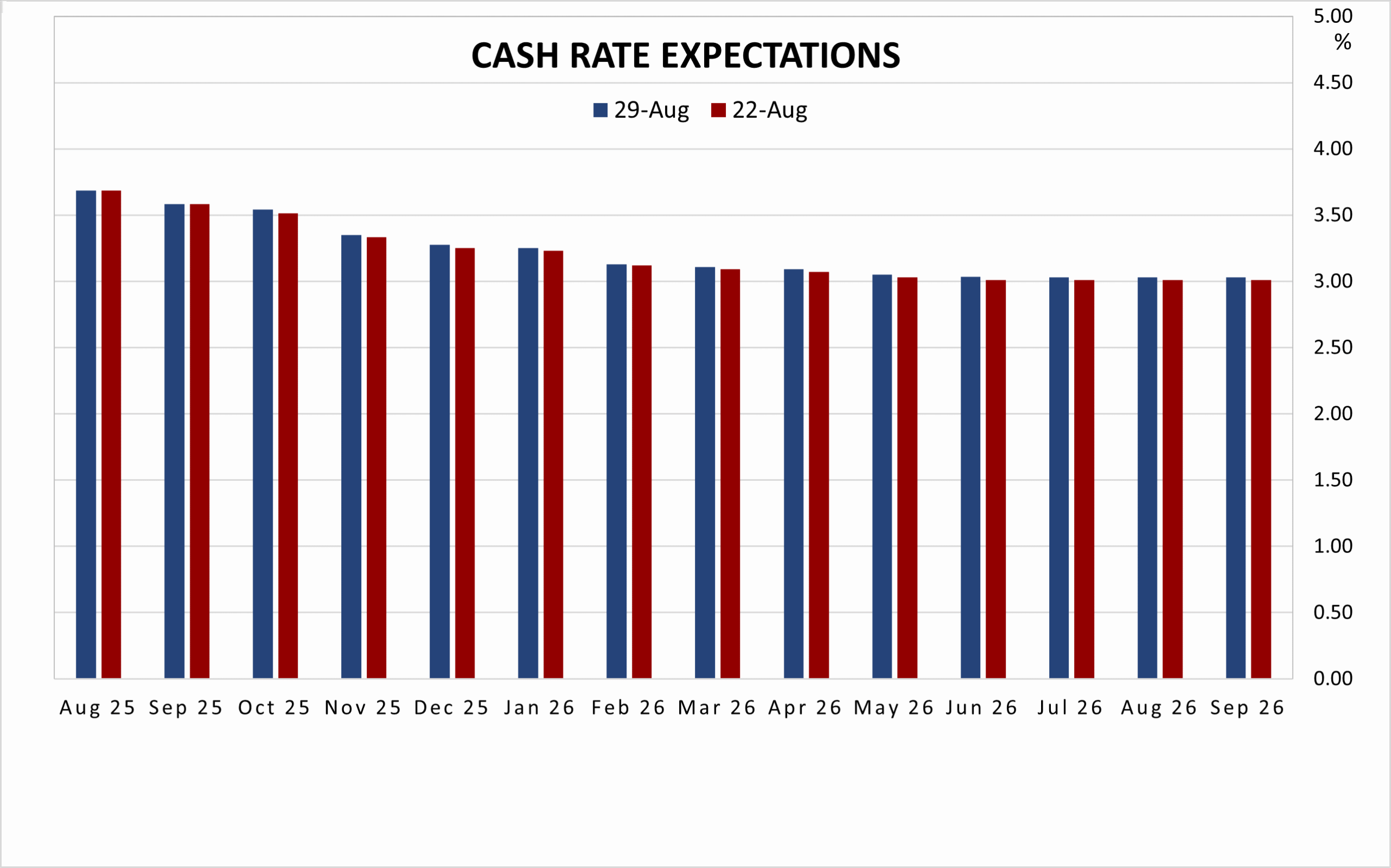 CASH RATE EXPECTATIONS RBA CASH RATE EXPECTATIONS RBA