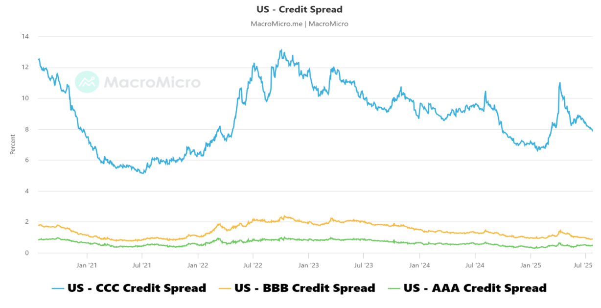 US Corporate Bond Spreads