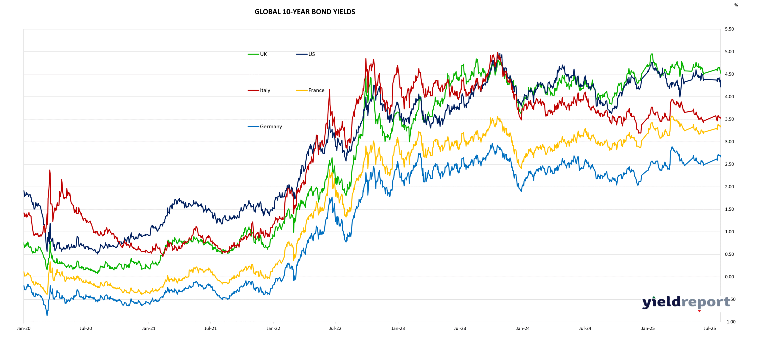 Global 10 Yr Bond Yields