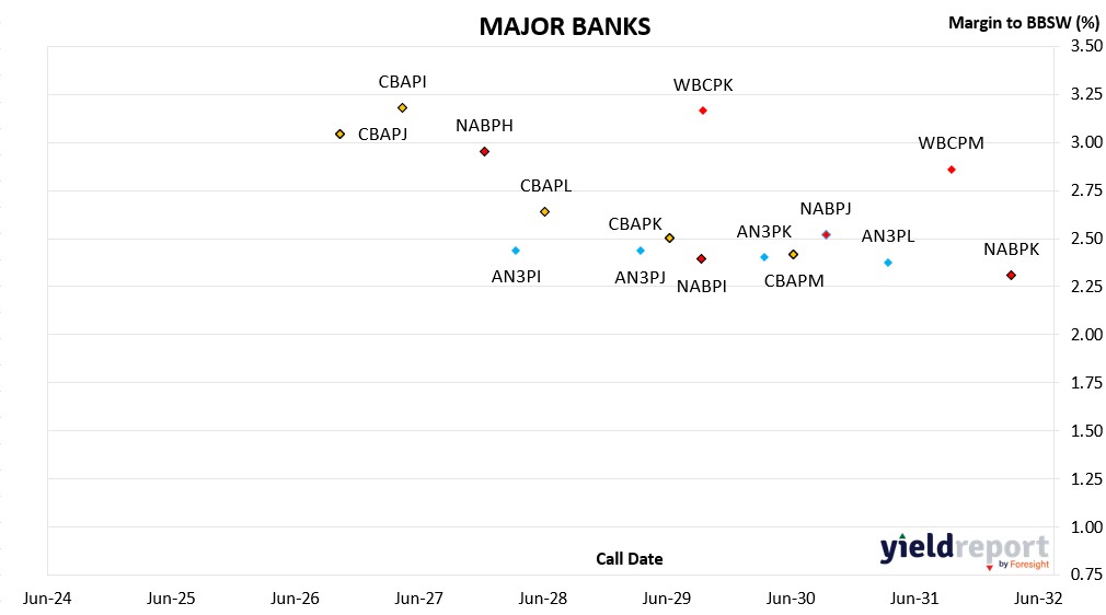 asx Major Banks