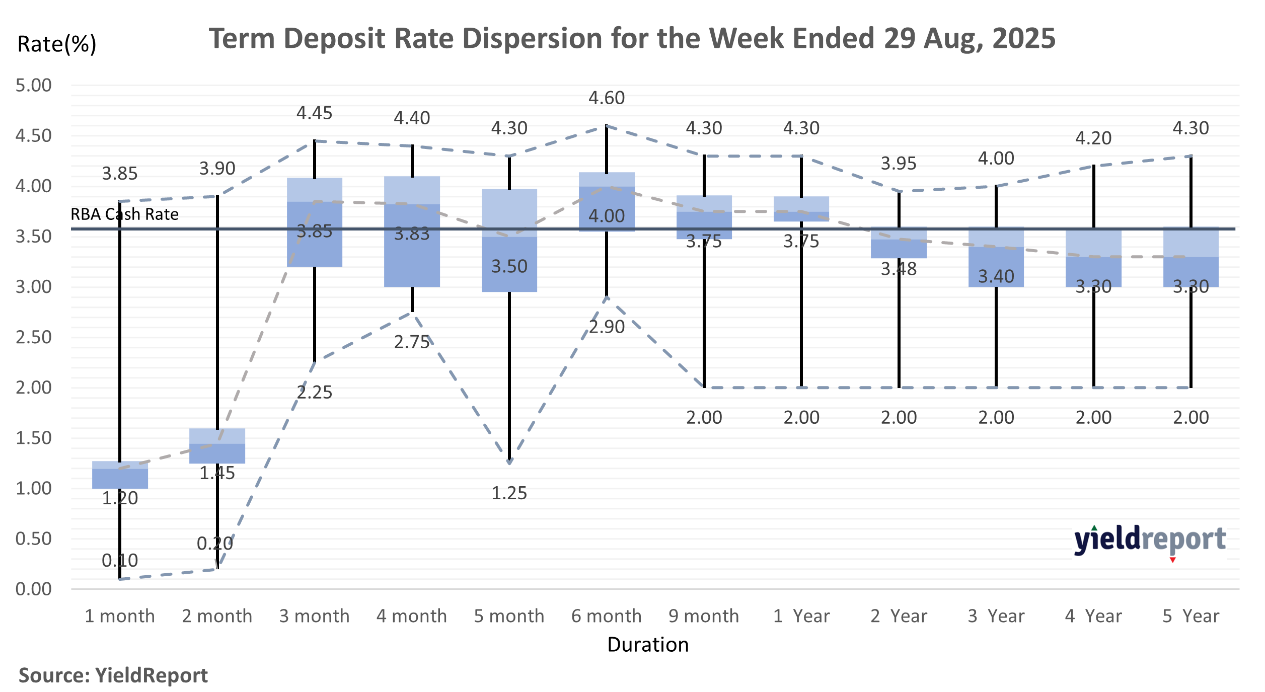 best term deposit rates in Australia for terms between 1 month and 5 years.