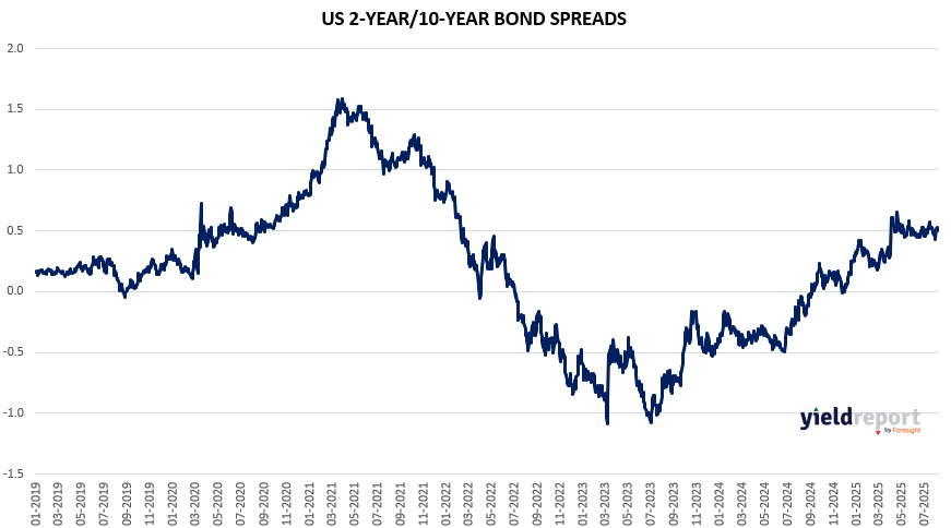 The 10-year and 2-year Treasury yield spread