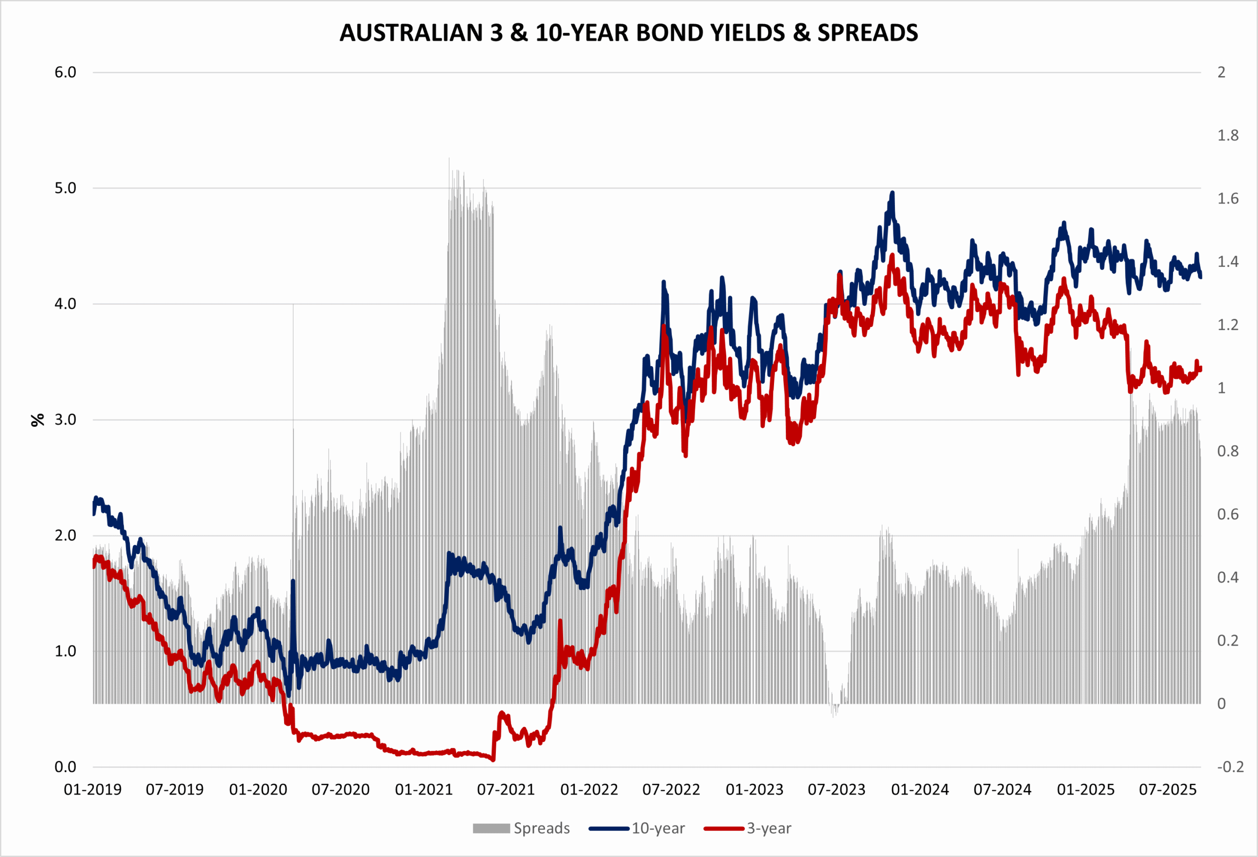 Australia 3 and 10-year Bond Yield Spread