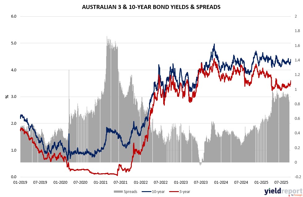 Australian-3Y-10Y-Bond-Yields