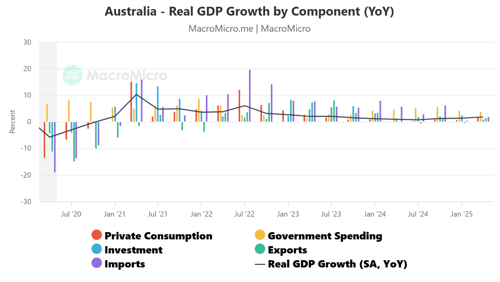 Australian GDP Contributors