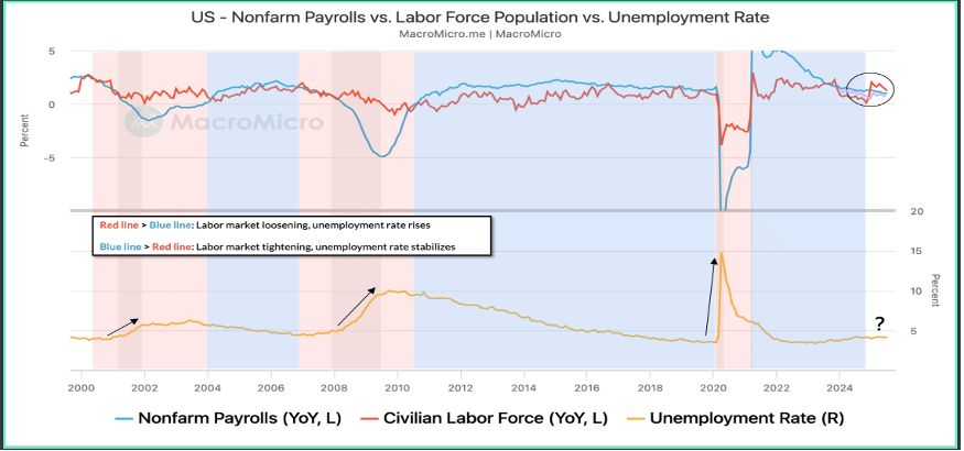 US – Nonfarm Payrolls vs. Labour Force and UR