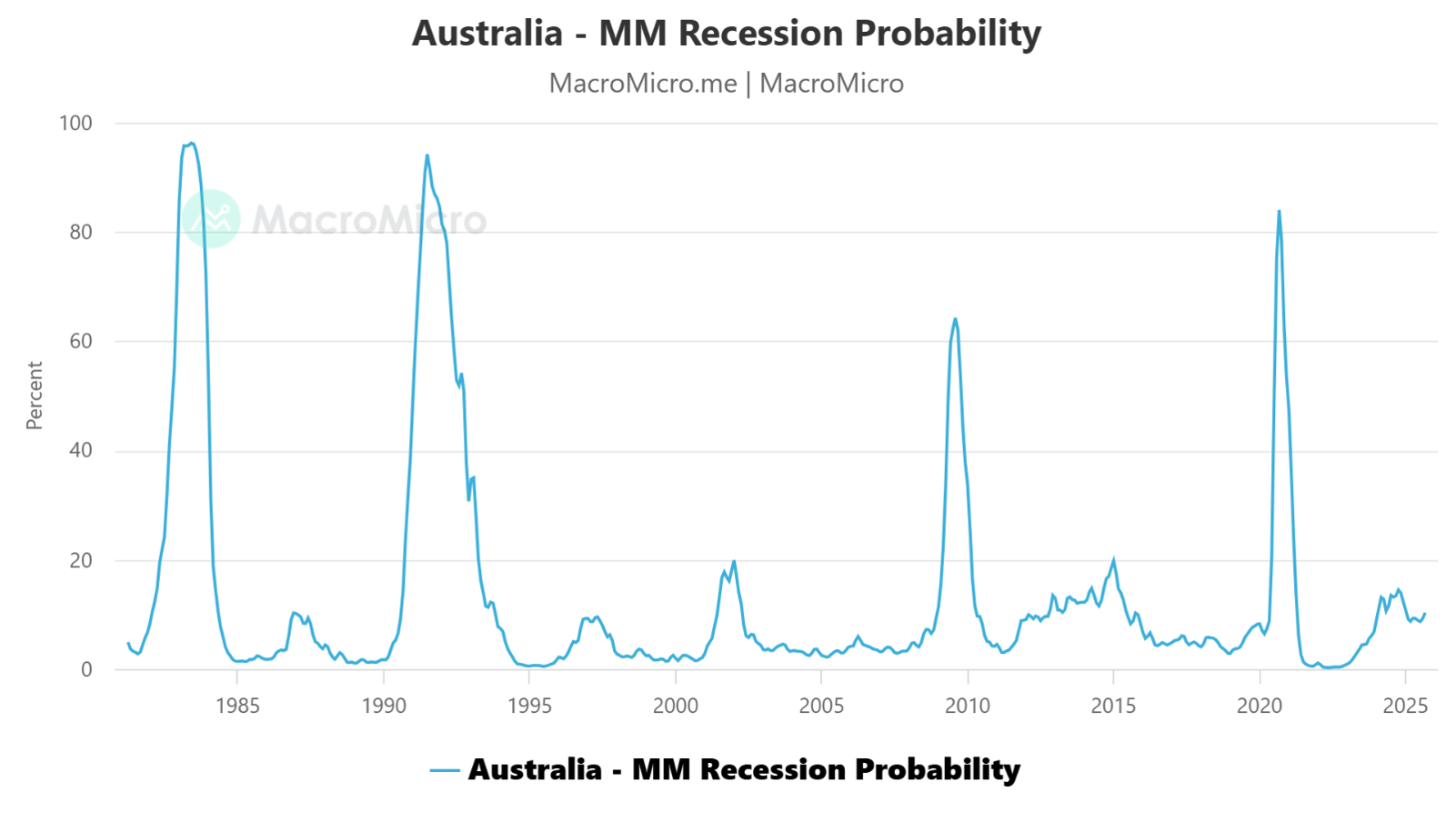 Australian Recession Probability is Very Low