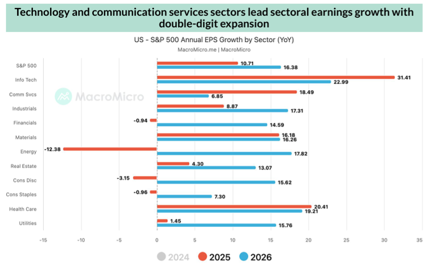 US Earnings Growth by Sector 