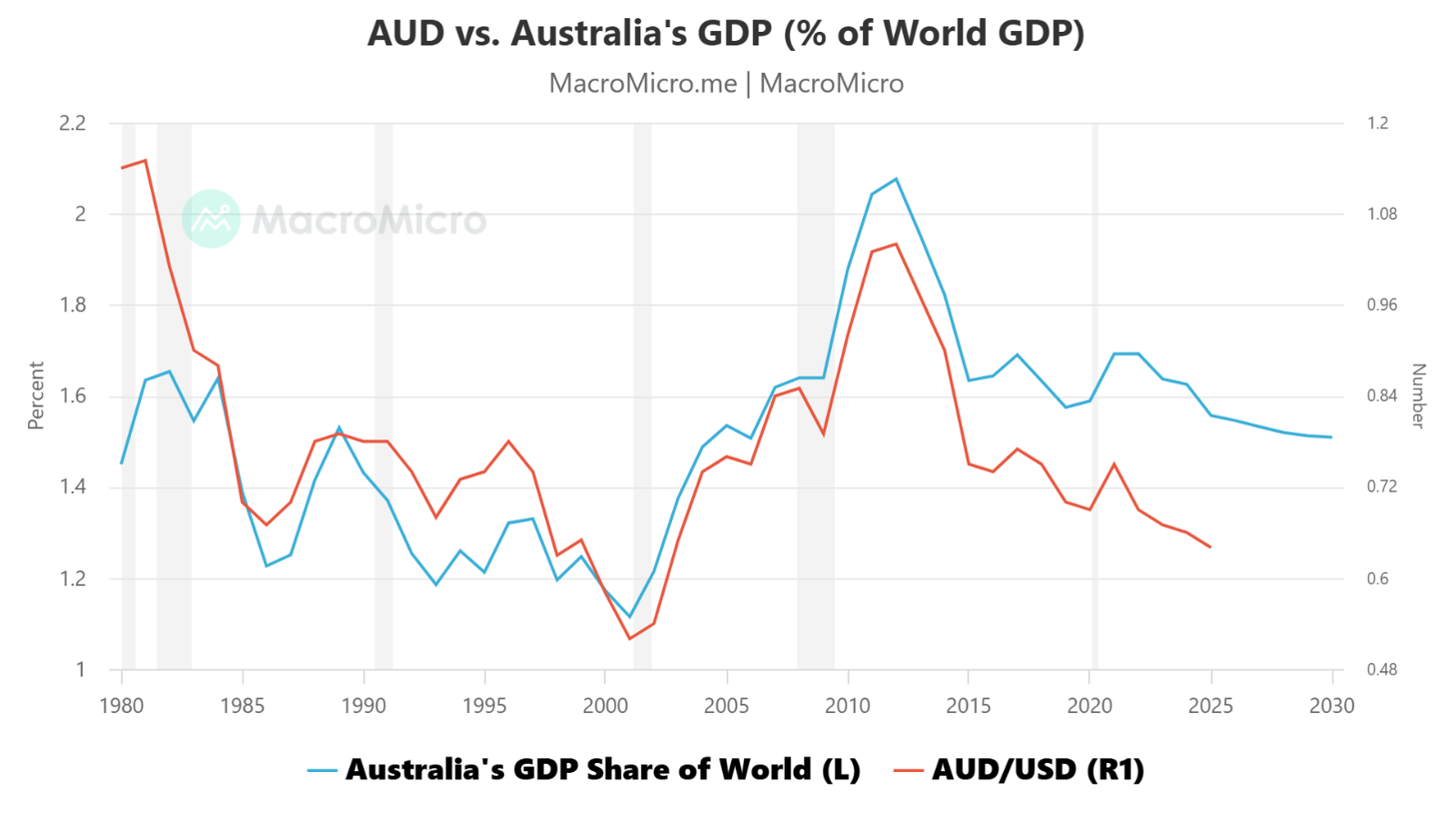 Australia’s relative GDP growth is a Headwind for AUD.
