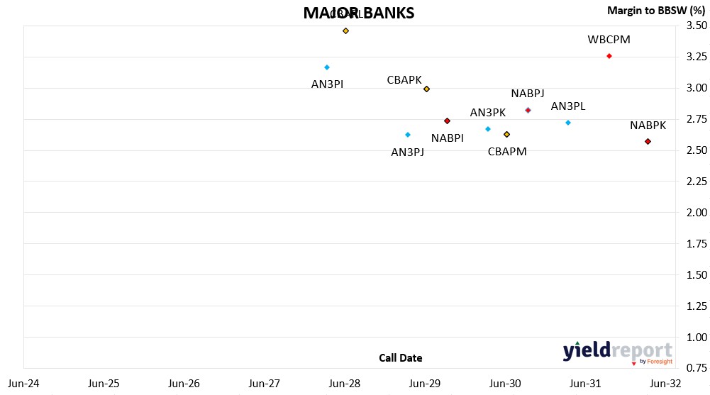 hybrids - major banks