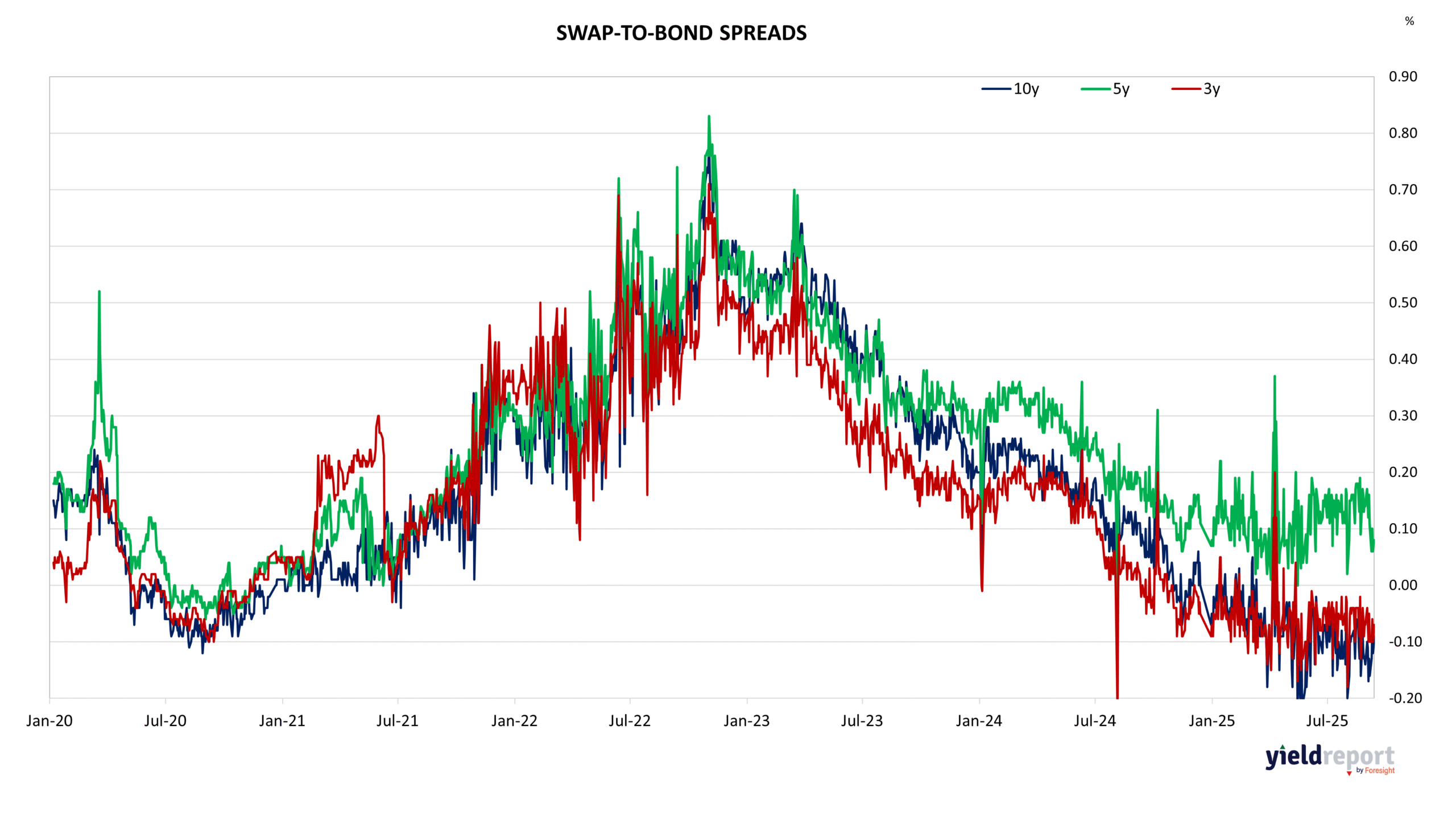 Swap Rates by Term