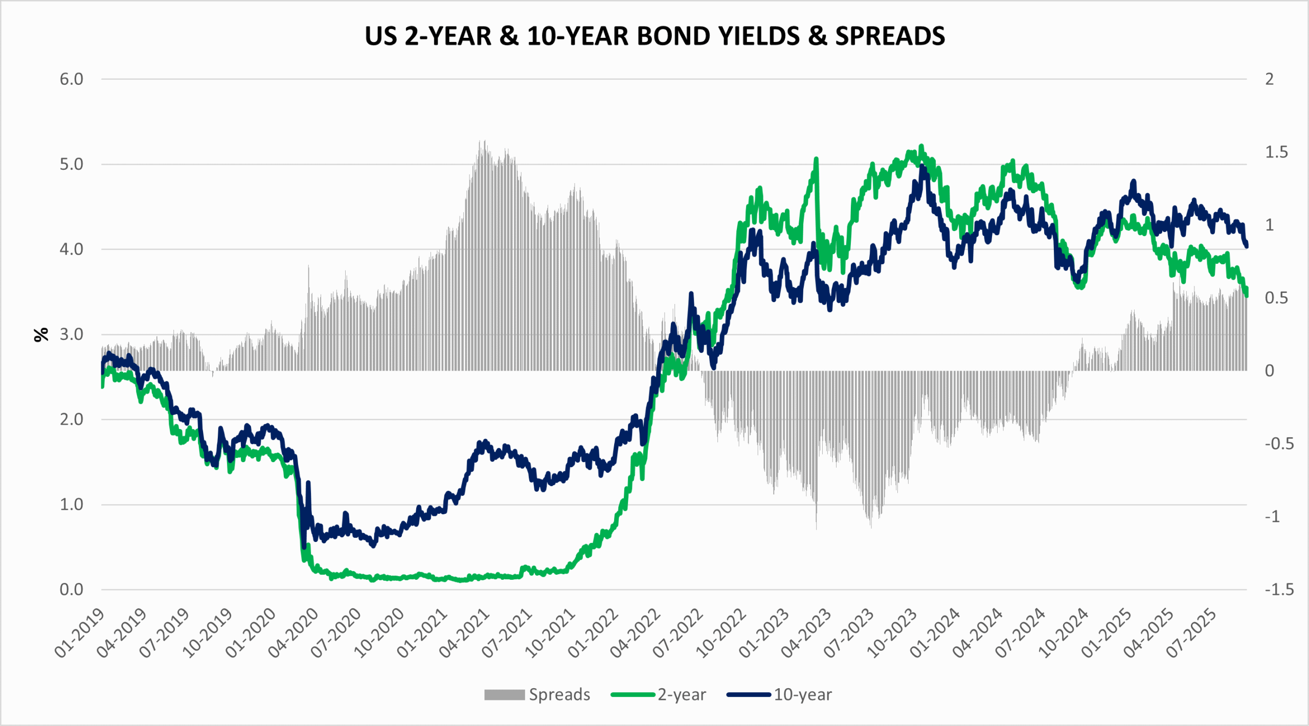 US 2Y & 10Y Spread. US 2Y & 10Y Spread.