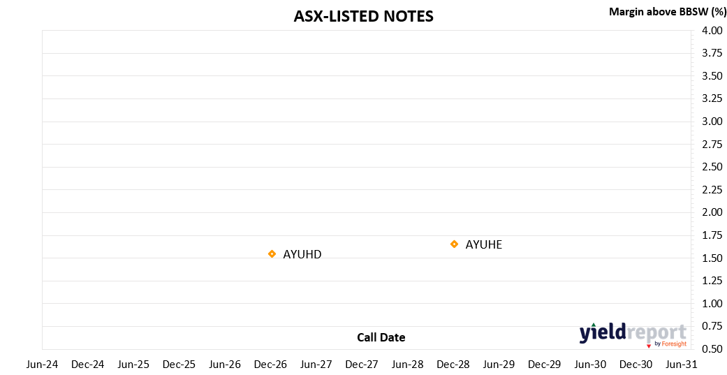 asx listed notes