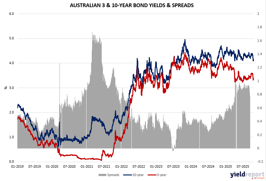 Australian 3Y & 10Y Bond Yields & Spreads