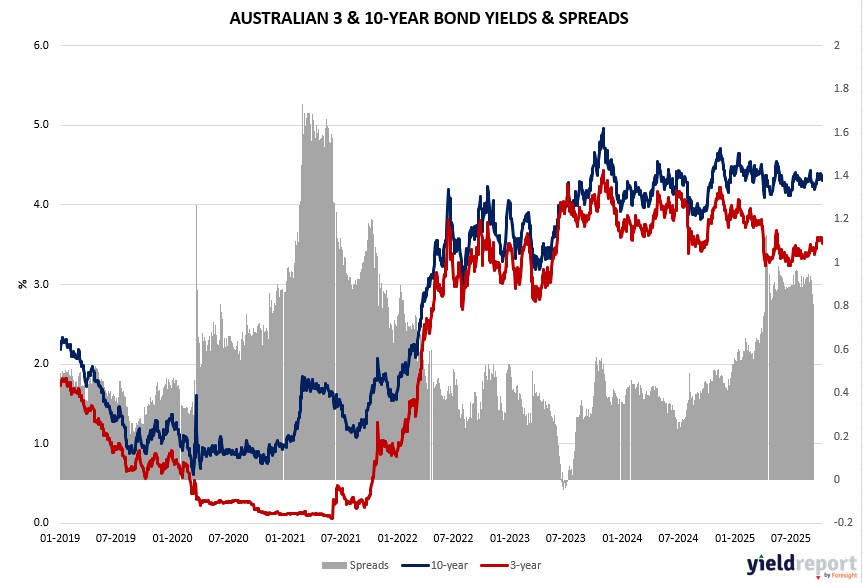 Australian 3Y & 10Y Bond Yields