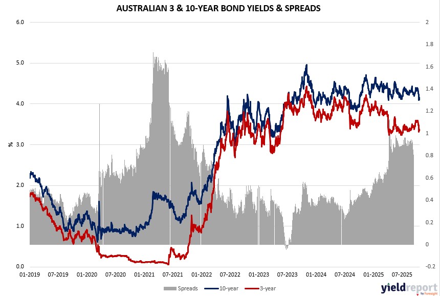 Australian 3Y & 10Y Bond Yields