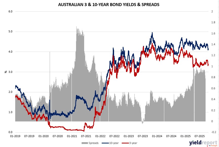 Australian 3Y & 10Y Bond Yields