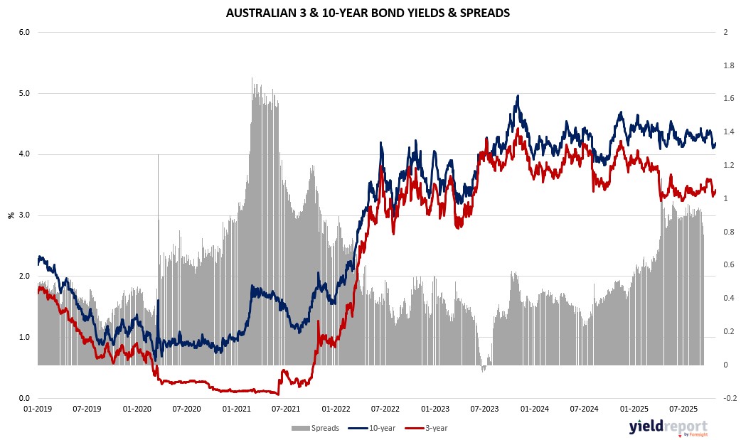 Australia 3 Year Bond Yield