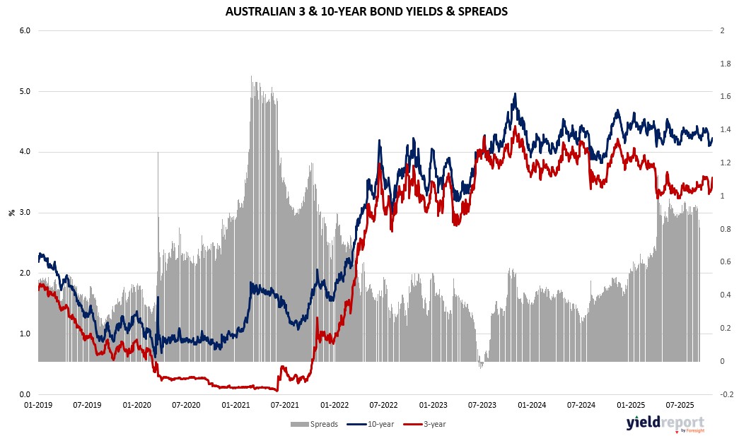 Australian 3Y & 10Y Bond Yields