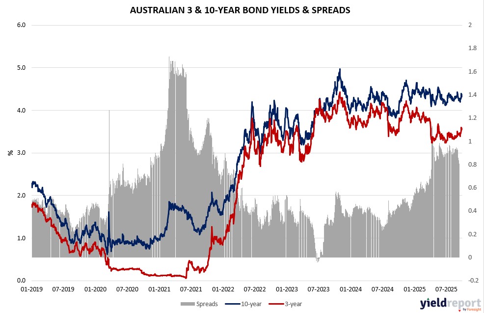Australian 3 year & 10 Year bond Yields & Spreads