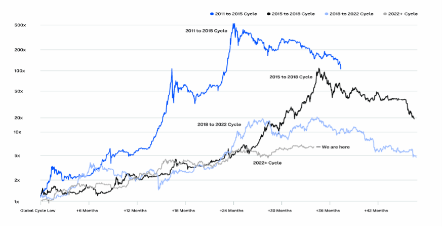 -Bitcoin-BTC-Price-Performance-Cycle