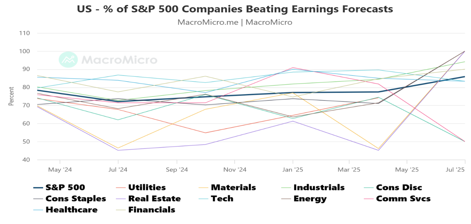 US S&P500 Earnings Beat by Sectors