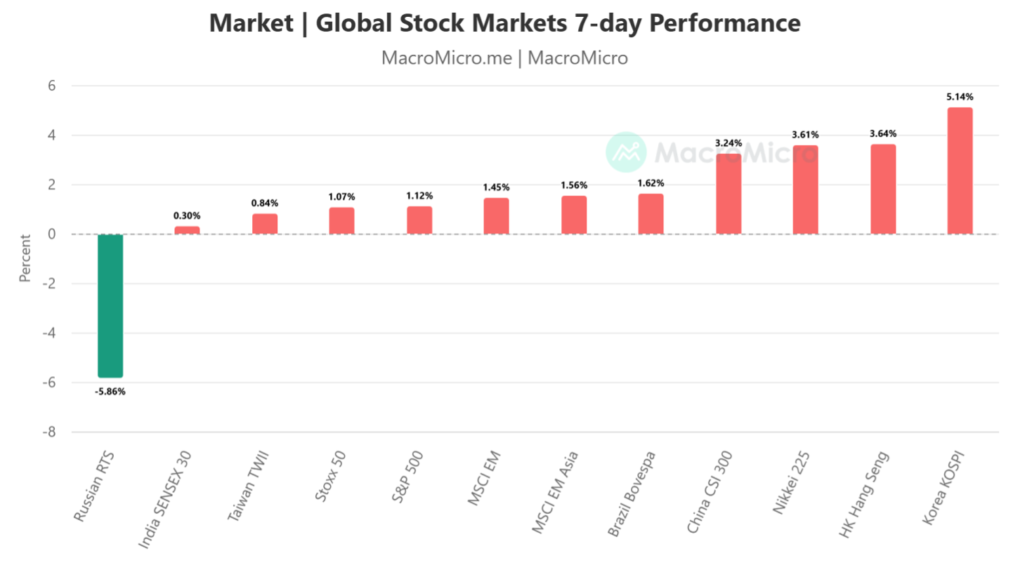 Major Stock Indices 7 Day Return.png