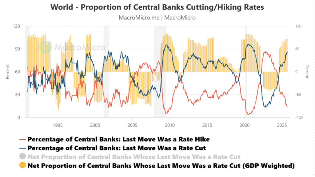 Majority of the Global Central Banks are Easing