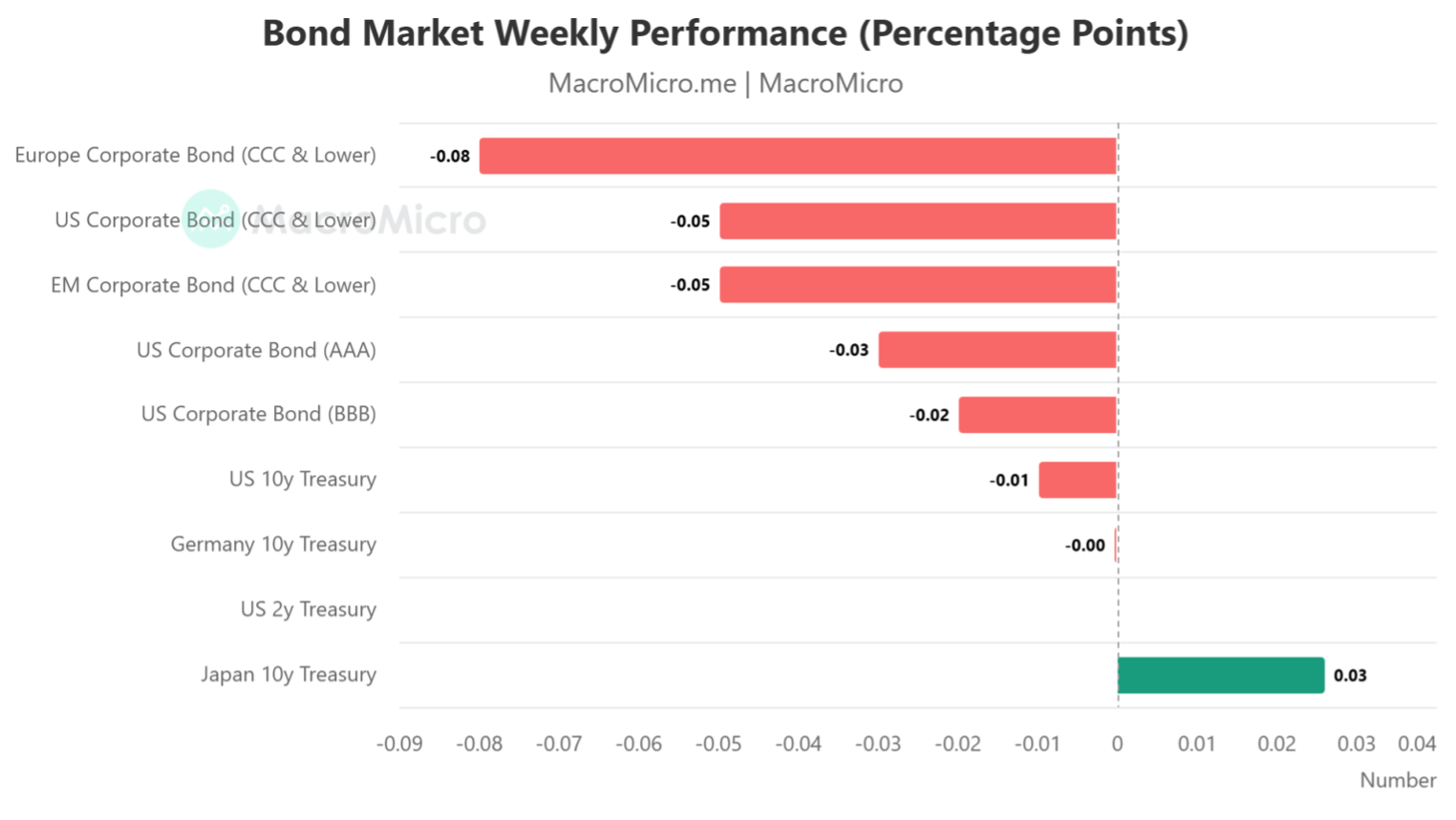 Bond Yield Movements in the Past Week.