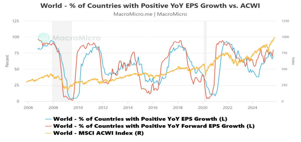 World Equity Market – EPS Growth Breadth