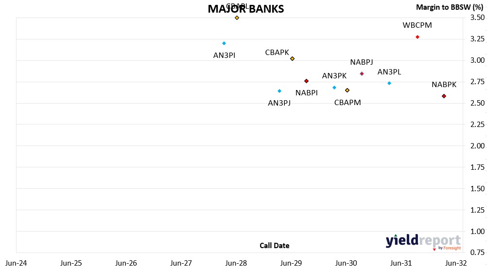 Hybrids- major banks