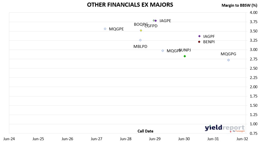 hybrids - other financial ex majors