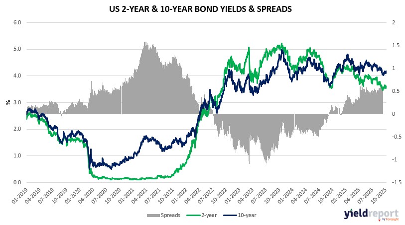 US 2Y & 10Y Bond Yields