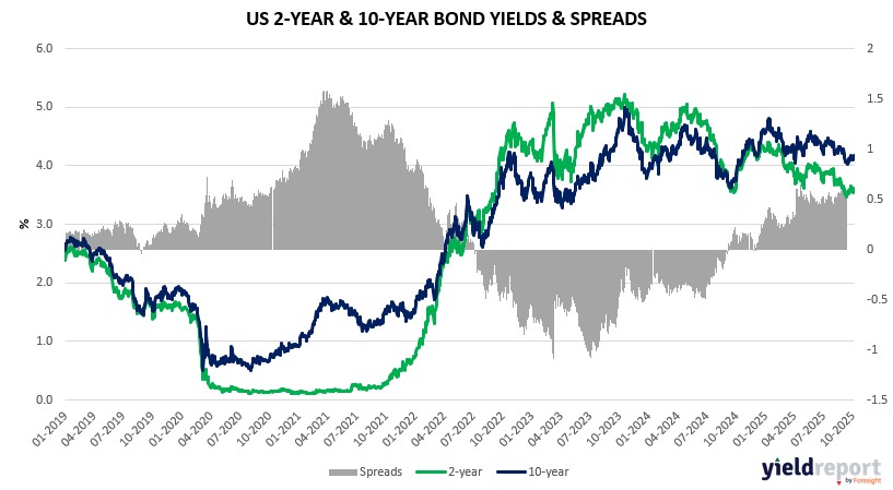 US 2Y & 10Y Bond Yields 23.10.25