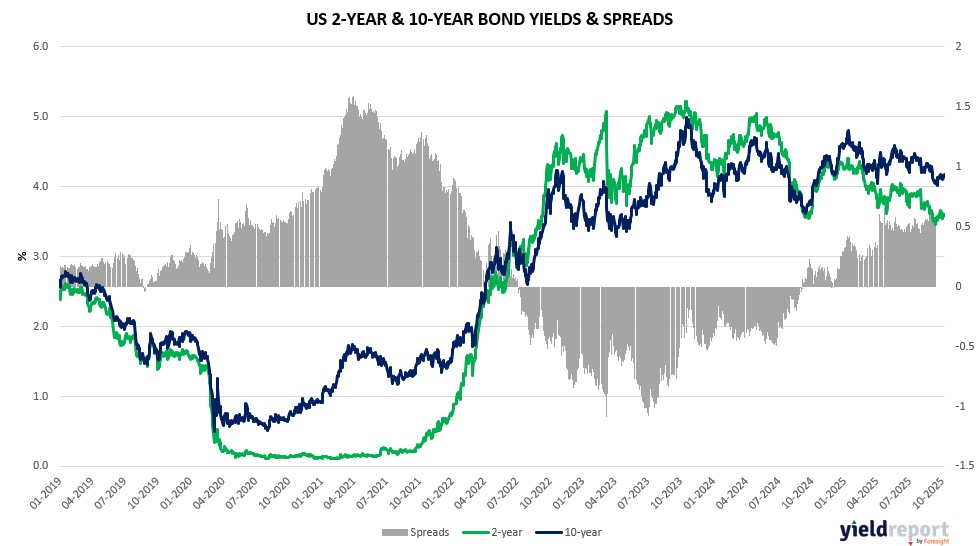 US 2Y & 10Y Bond Yields