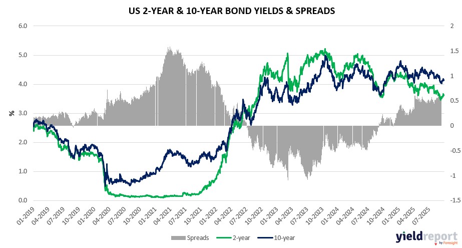 US 2 year & 10 Year Yields & Spreads