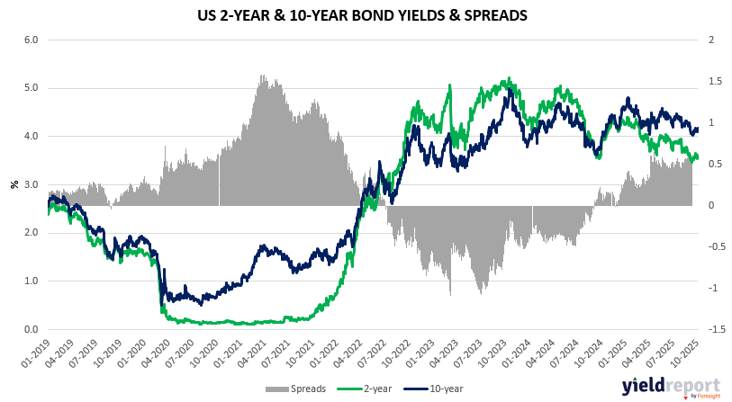 US 2Y & 10Y Spread.