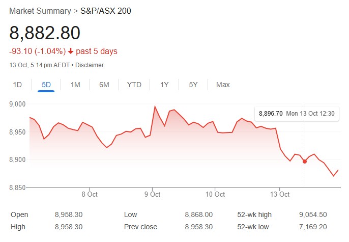 XJO-5 day chart