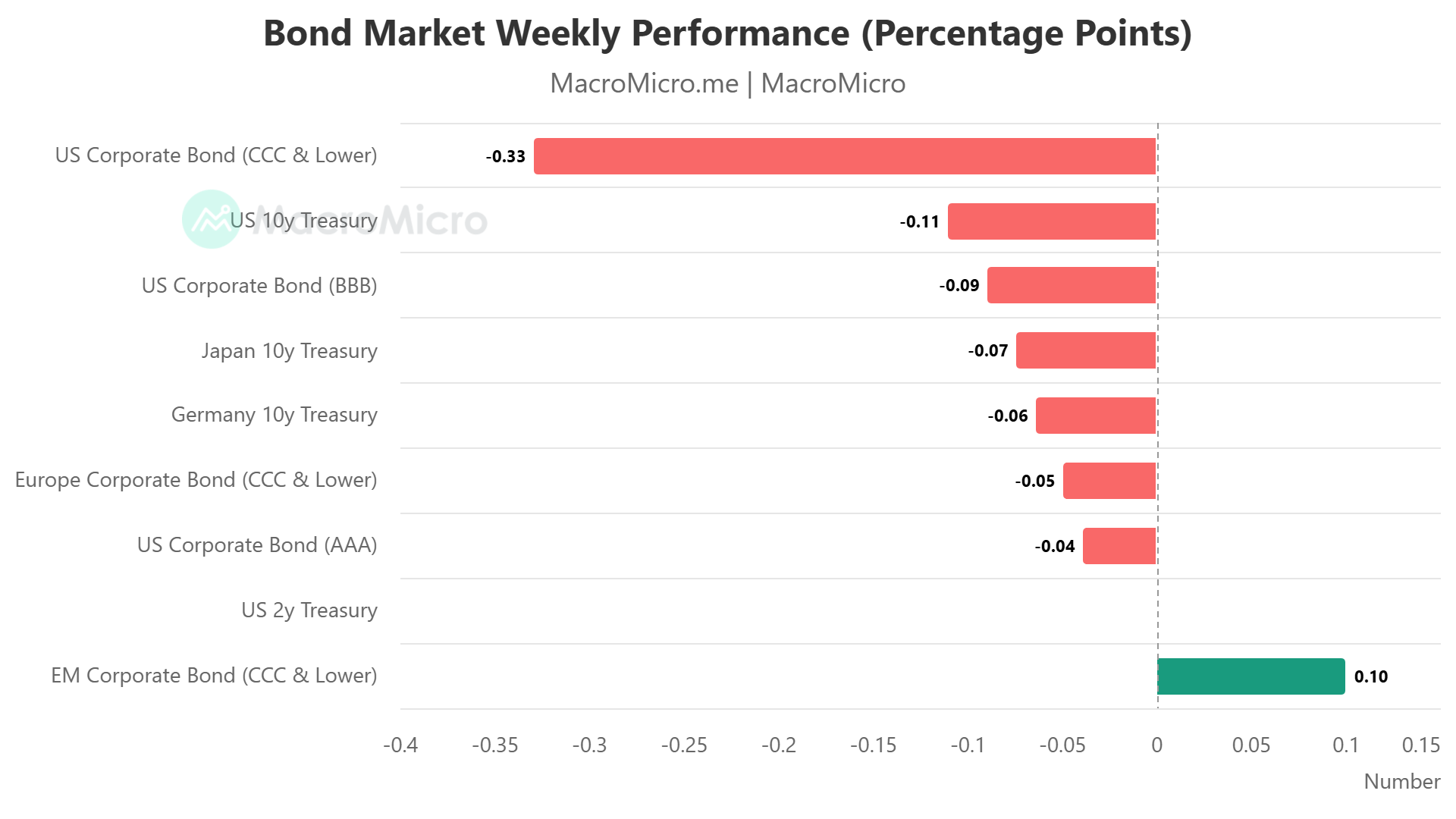 Bond Market Weekly Performance