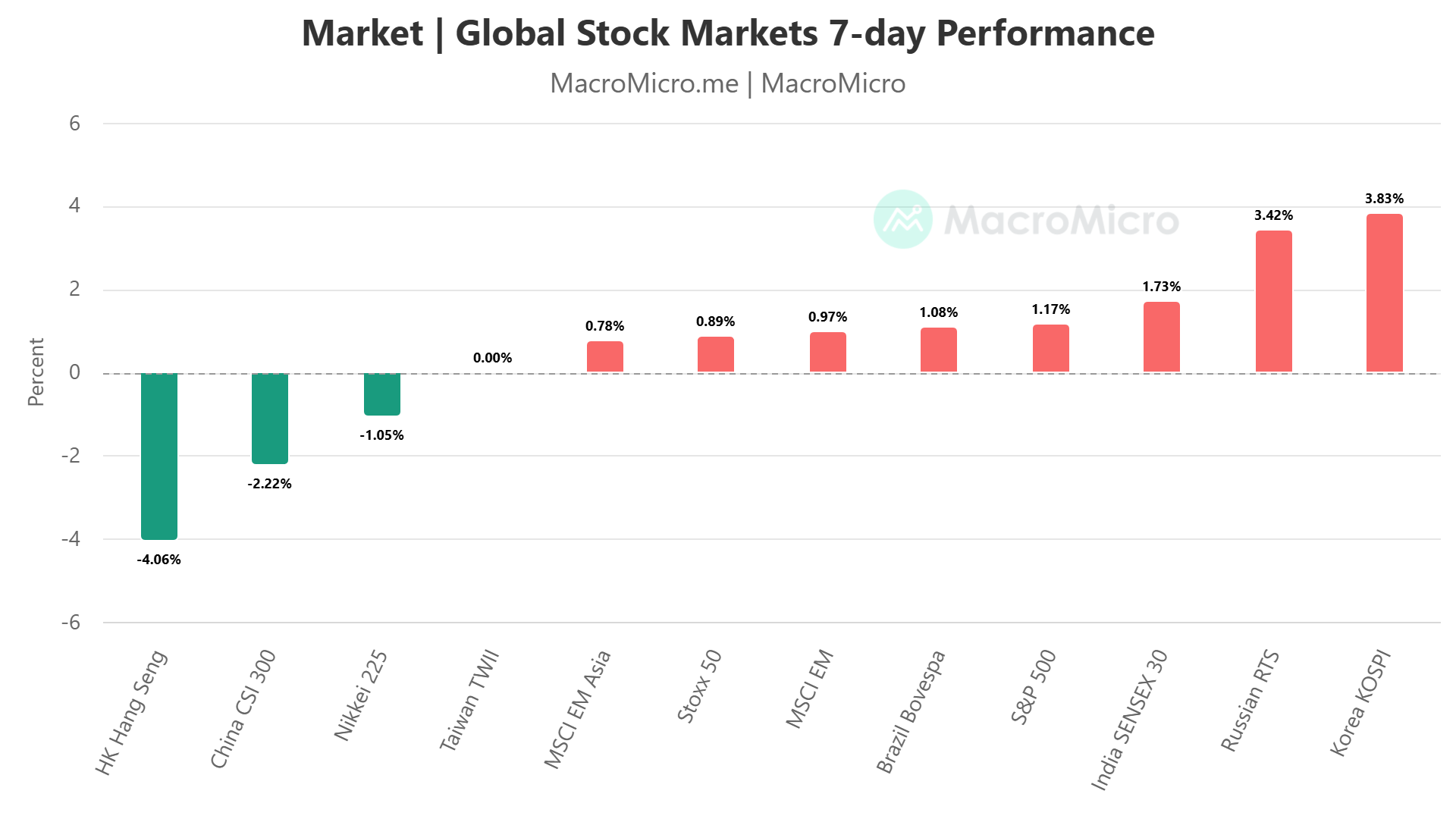 Major Stock Indices 7 Day Return