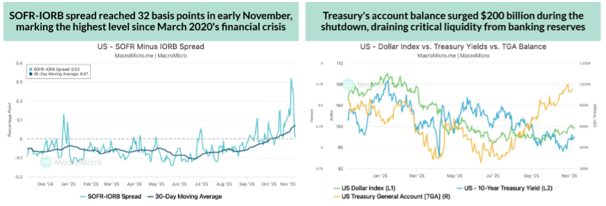 Funding Stress in Repo Market & TGA Balance